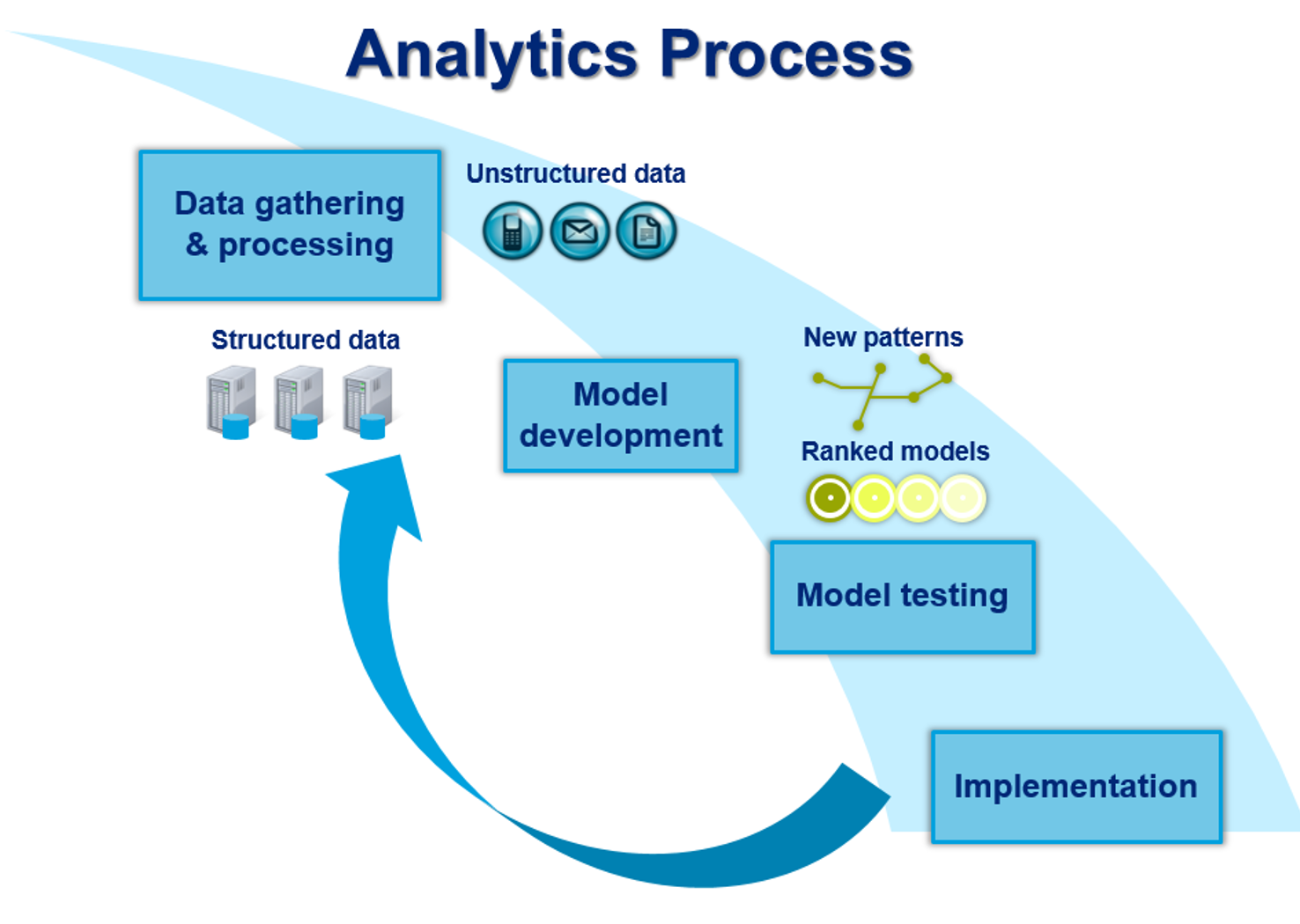 Analytics Process 115